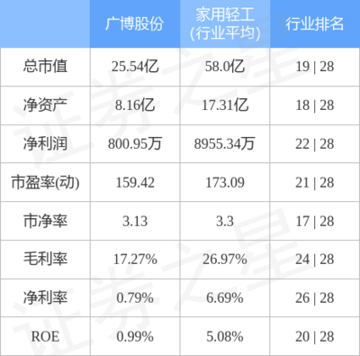 廣博股份9月29日主力資金凈流出589.51萬元，紙制品銷售業務承壓引關注